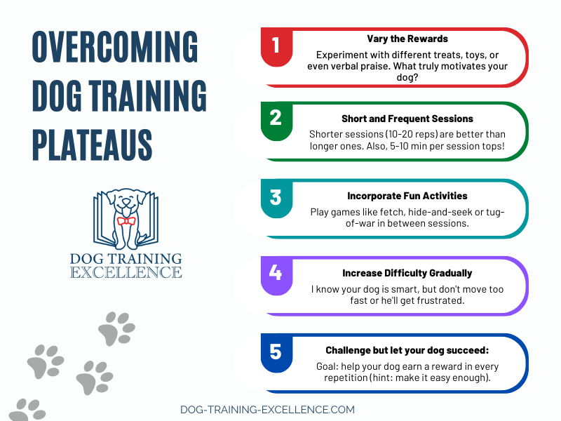 overcome dog training plateaus, dog training problems, how to train a dog
